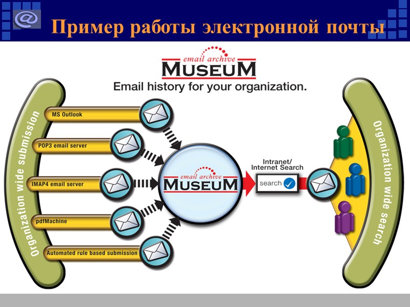 Пример работы электронной почты